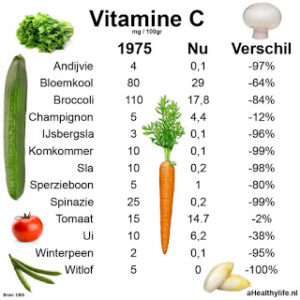 Vitamine C in groenten - vroeger en nu